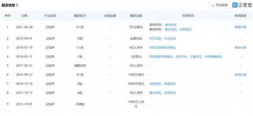 云知聲開啟D輪融資，摯信資本領投，加速AI語音識別與軟硬件生態布局