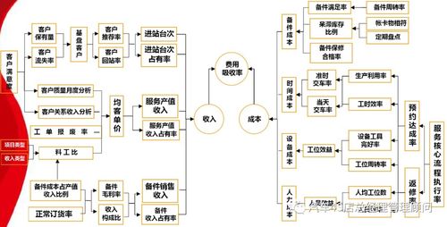 4s店售后服務部門指標管理體系 成本篇